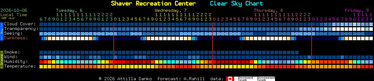 Current forecast for Shaver Recreation Center Clear Sky Chart