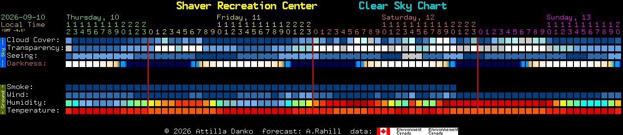 Current forecast for Shaver Recreation Center Clear Sky Chart