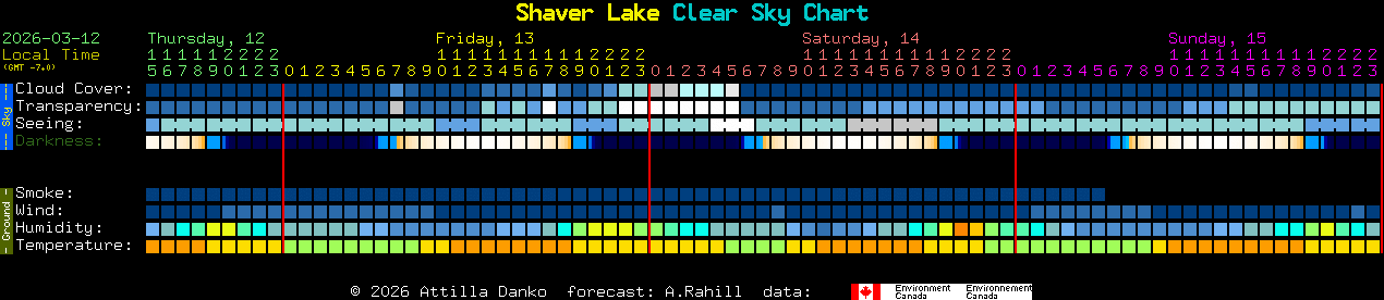 Current forecast for Shaver Lake Clear Sky Chart