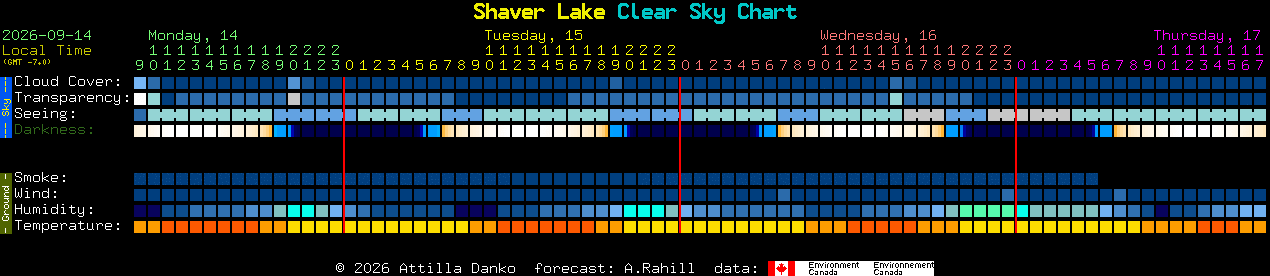 Current forecast for Shaver Lake Clear Sky Chart