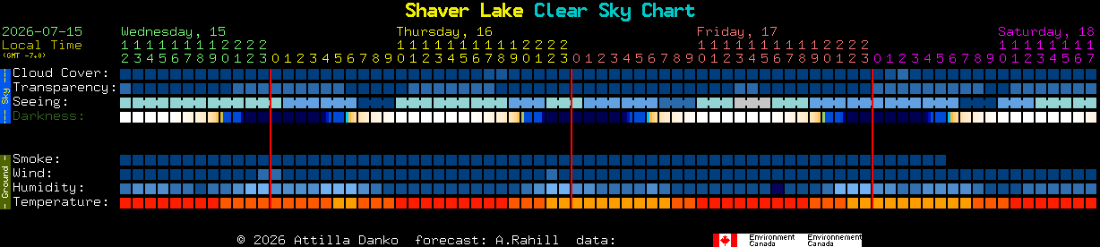 Current forecast for Shaver Lake Clear Sky Chart