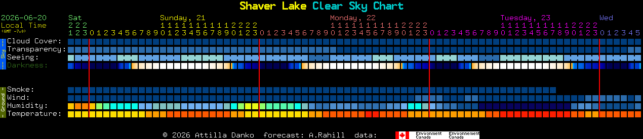 Current forecast for Shaver Lake Clear Sky Chart