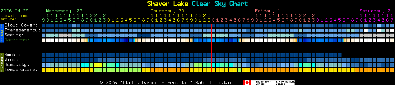 Current forecast for Shaver Lake Clear Sky Chart