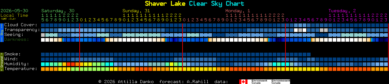 Current forecast for Shaver Lake Clear Sky Chart