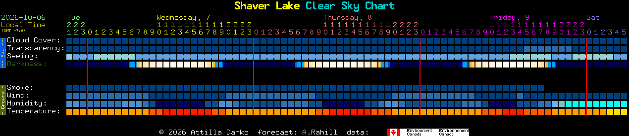 Current forecast for Shaver Lake Clear Sky Chart