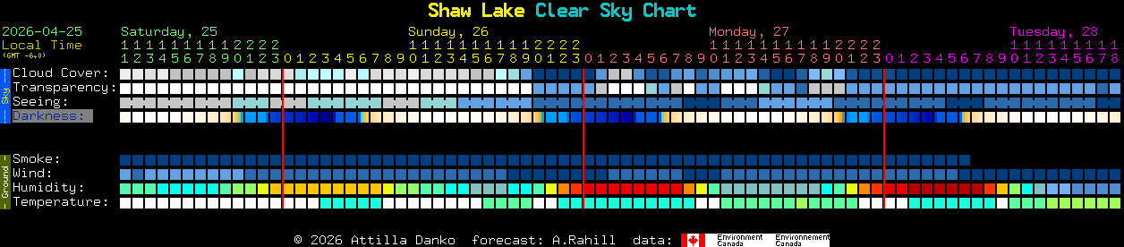 Current forecast for Shaw Lake Clear Sky Chart