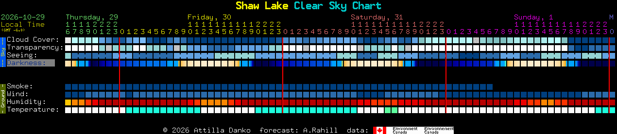 Current forecast for Shaw Lake Clear Sky Chart