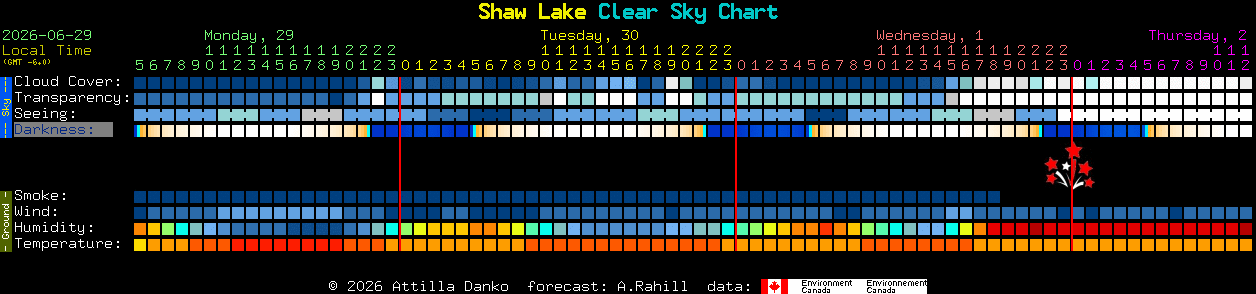 Current forecast for Shaw Lake Clear Sky Chart