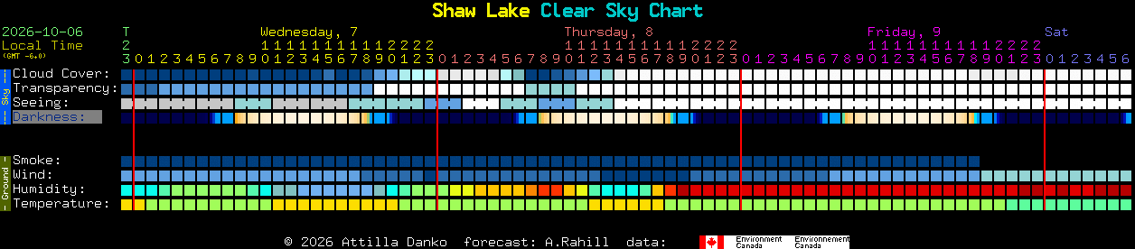 Current forecast for Shaw Lake Clear Sky Chart