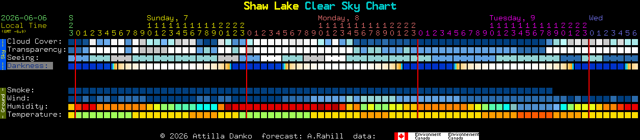 Current forecast for Shaw Lake Clear Sky Chart