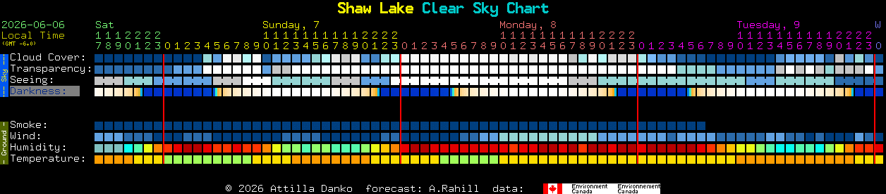 Current forecast for Shaw Lake Clear Sky Chart