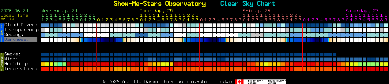 Current forecast for Show-Me-Stars Observatory Clear Sky Chart