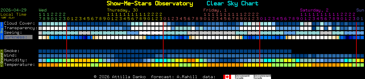 Current forecast for Show-Me-Stars Observatory Clear Sky Chart