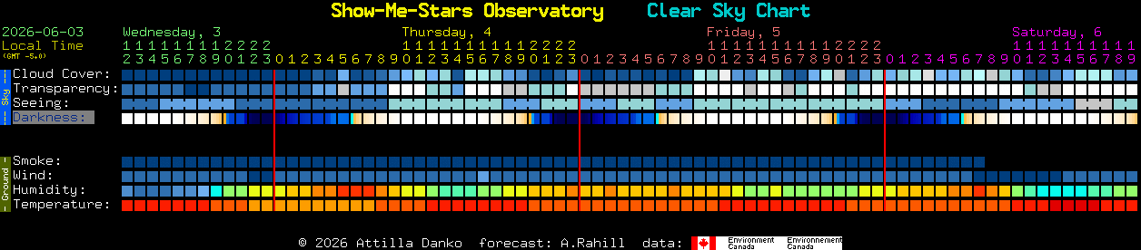 Current forecast for Show-Me-Stars Observatory Clear Sky Chart