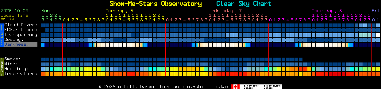 Current forecast for Show-Me-Stars Observatory Clear Sky Chart