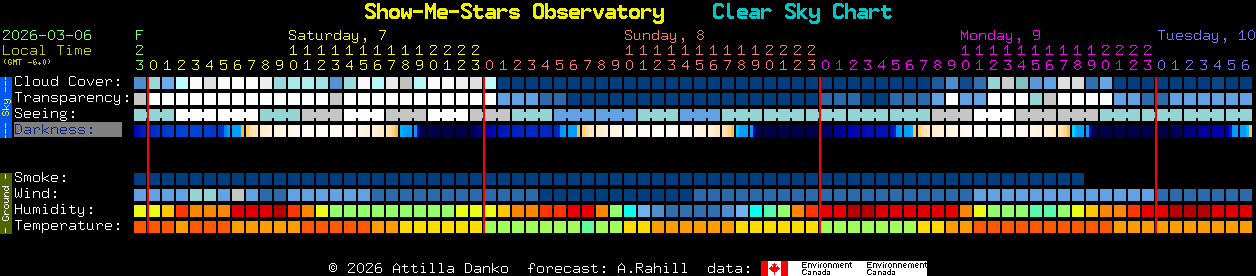 Current forecast for Show-Me-Stars Observatory Clear Sky Chart