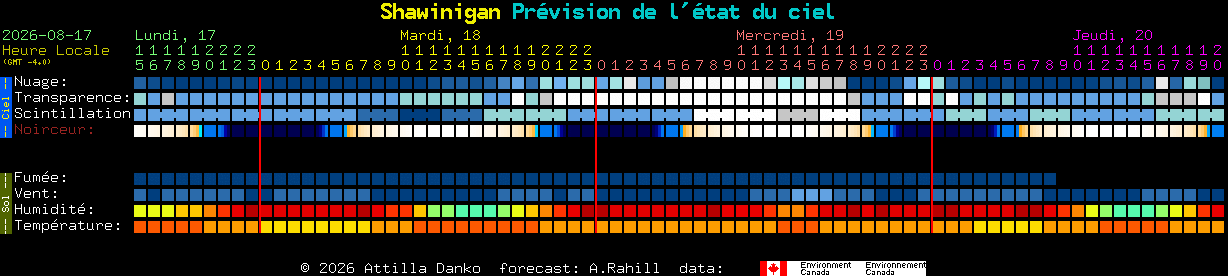 Current forecast for Shawinigan Clear Sky Chart