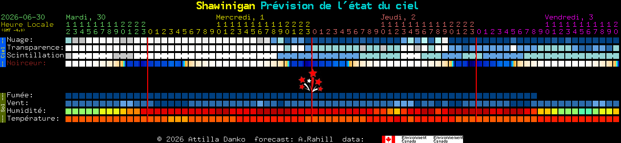 Current forecast for Shawinigan Clear Sky Chart