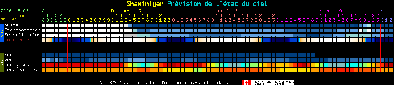 Current forecast for Shawinigan Clear Sky Chart