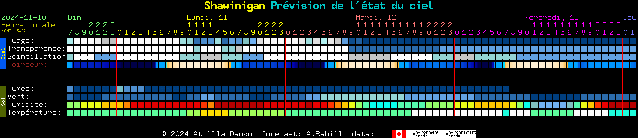 Current forecast for Shawinigan Clear Sky Chart