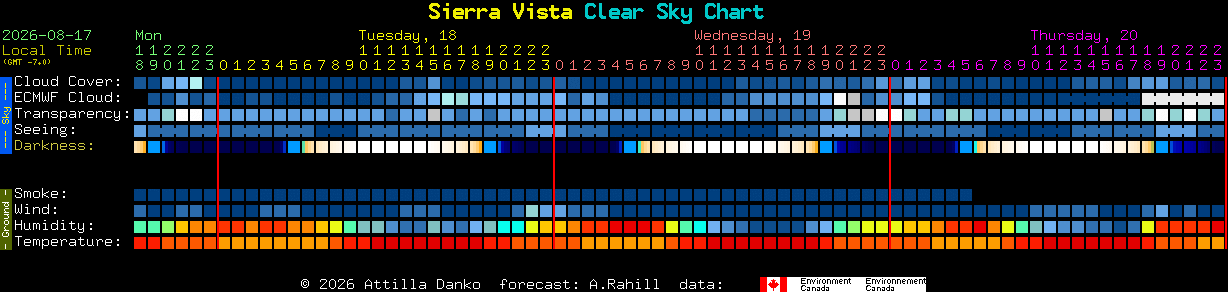 Current forecast for Sierra Vista Clear Sky Chart