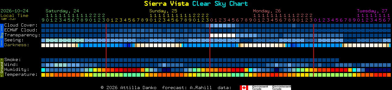 Current forecast for Sierra Vista Clear Sky Chart