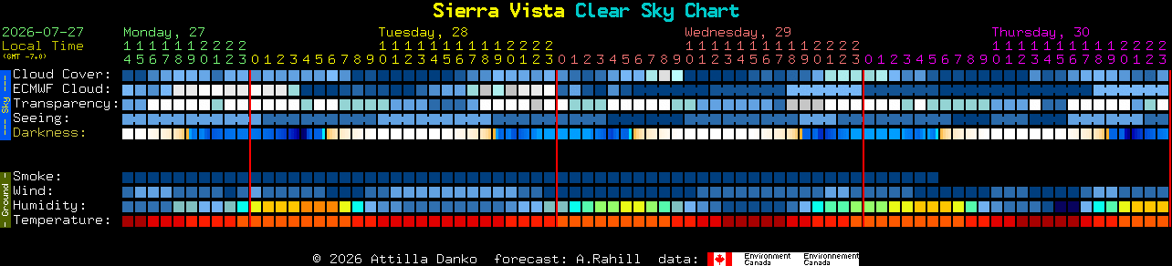 Current forecast for Sierra Vista Clear Sky Chart