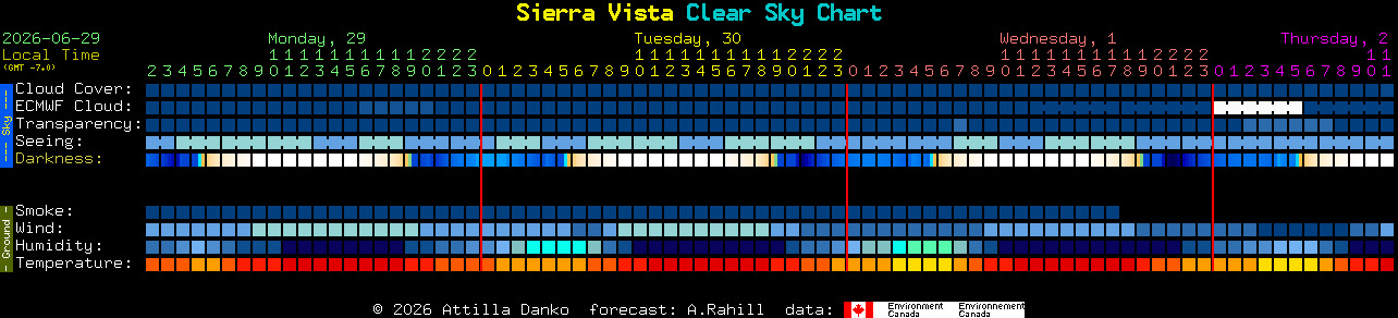 Current forecast for Sierra Vista Clear Sky Chart