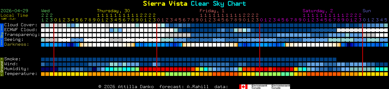 Current forecast for Sierra Vista Clear Sky Chart
