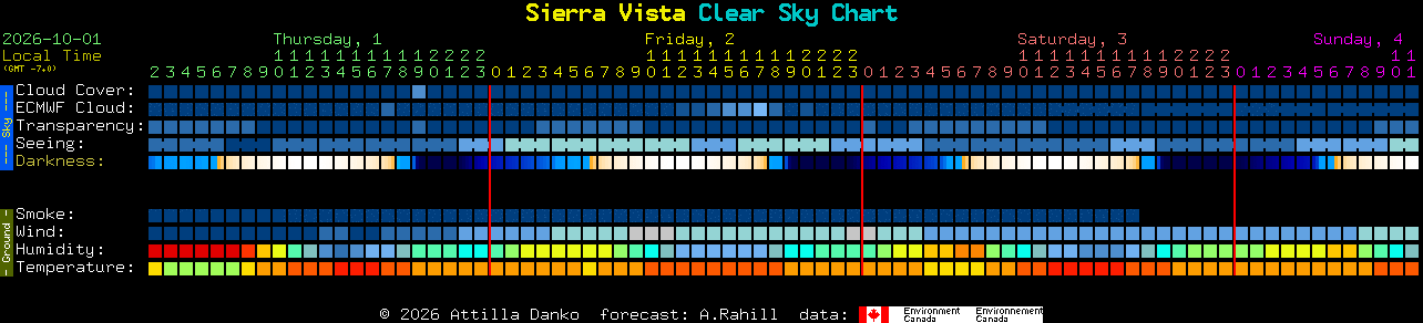 Current forecast for Sierra Vista Clear Sky Chart