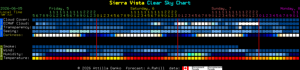 Current forecast for Sierra Vista Clear Sky Chart