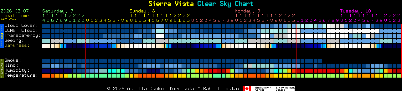Current forecast for Sierra Vista Clear Sky Chart