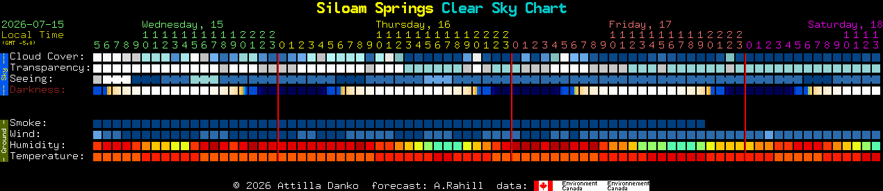 Current forecast for Siloam Springs Clear Sky Chart