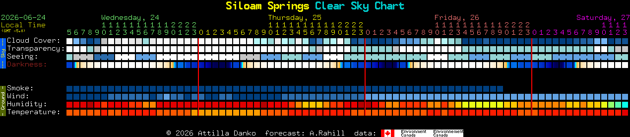 Current forecast for Siloam Springs Clear Sky Chart