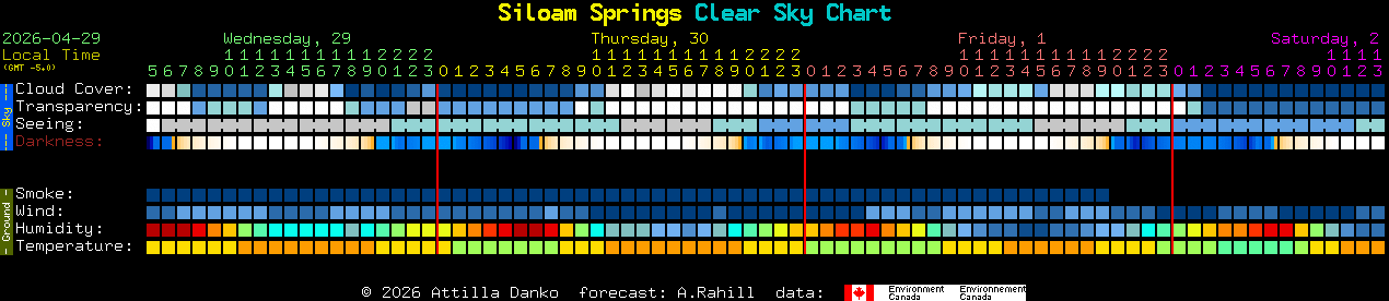 Current forecast for Siloam Springs Clear Sky Chart