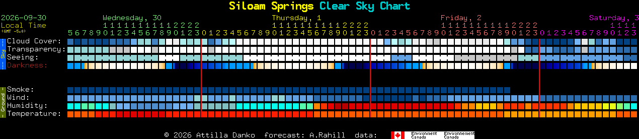 Current forecast for Siloam Springs Clear Sky Chart