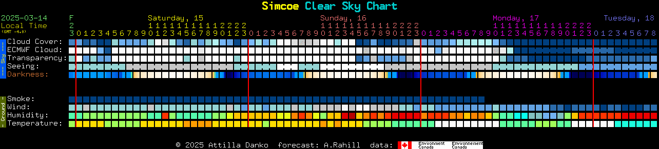 Current forecast for Simcoe Clear Sky Chart