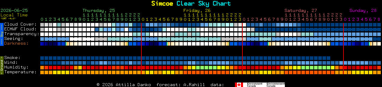 Current forecast for Simcoe Clear Sky Chart