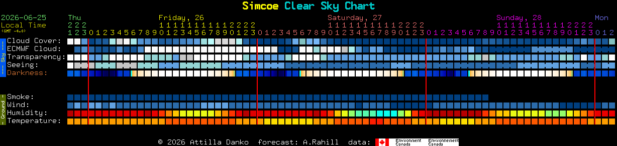 Current forecast for Simcoe Clear Sky Chart