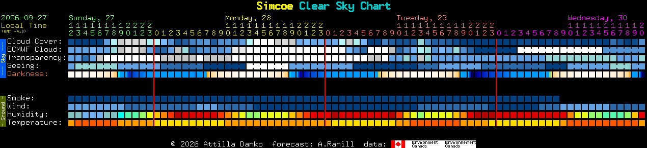Current forecast for Simcoe Clear Sky Chart
