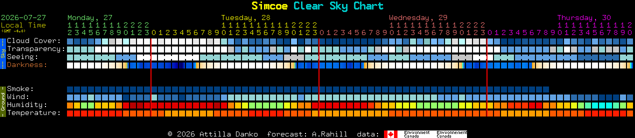 Current forecast for Simcoe Clear Sky Chart