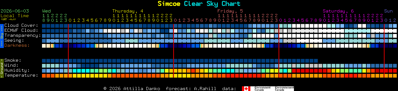 Current forecast for Simcoe Clear Sky Chart