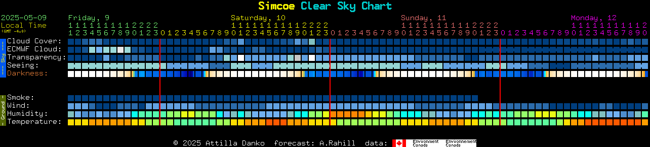 Current forecast for Simcoe Clear Sky Chart
