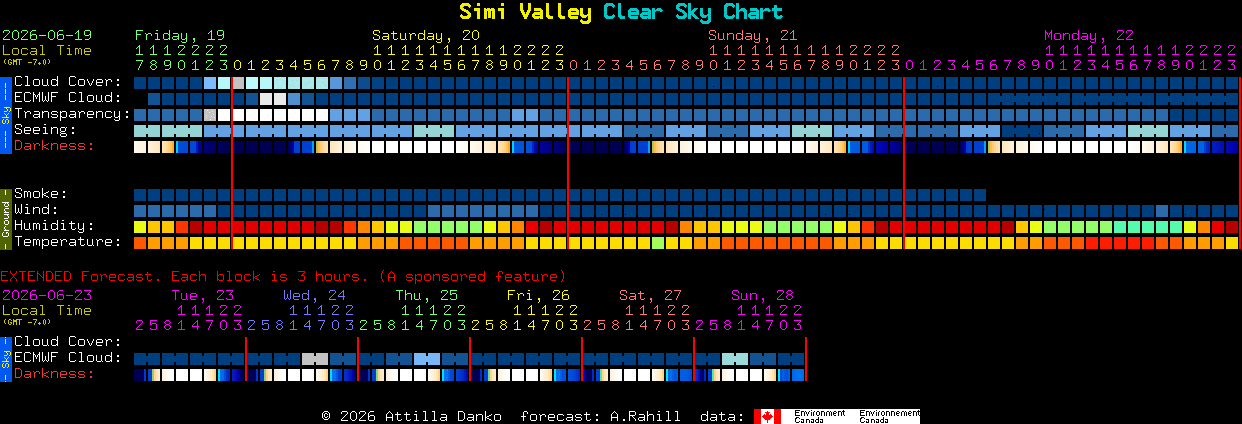Current forecast for Simi Valley Clear Sky Chart