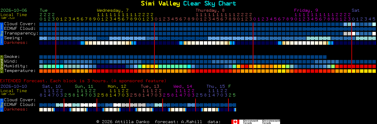 Current forecast for Simi Valley Clear Sky Chart