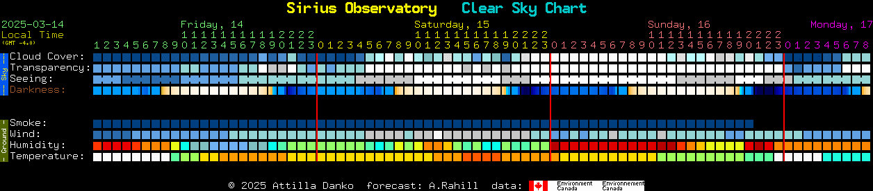 Current forecast for Sirius Observatory Clear Sky Chart