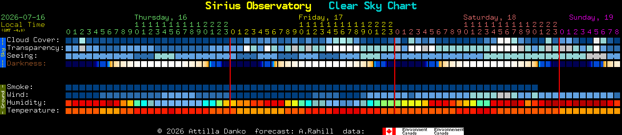 Current forecast for Sirius Observatory Clear Sky Chart