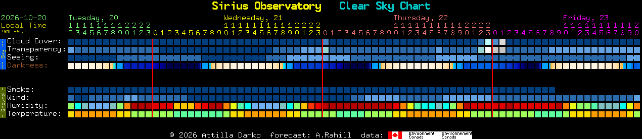 Current forecast for Sirius Observatory Clear Sky Chart