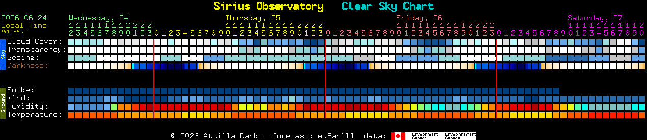 Current forecast for Sirius Observatory Clear Sky Chart