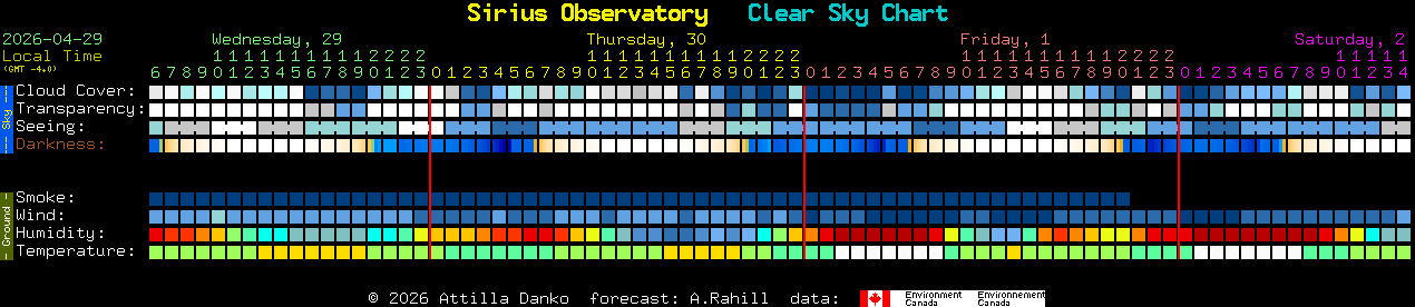 Current forecast for Sirius Observatory Clear Sky Chart